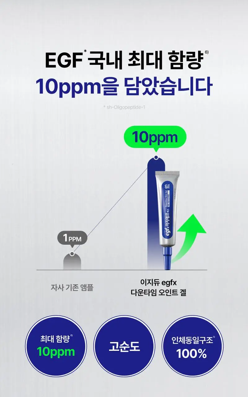 [진정+리페어+색소침착3종케어] 이지듀 EGFx 다운타임 3종 키트 (세럼 40ml+크림60ml+오인트겔5ml) 상세페이지 98